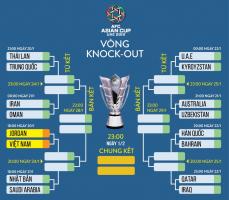 đội bóng mạnh nhất vòng đấu loại Asian Cup 2019