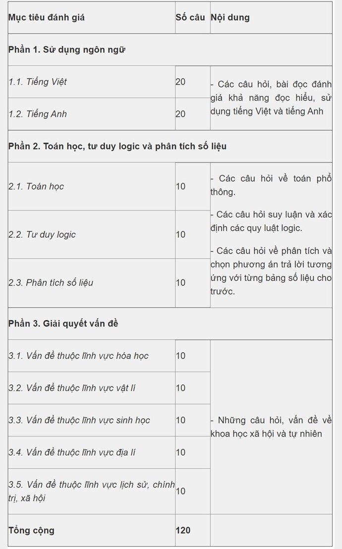 Cấu trúc bài thi Đánh giá năng lực