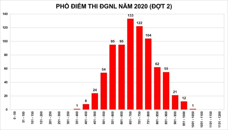 Điểm thi ĐGNL được công nhận (có hiệu quả sử dụng) trong bao lâu?