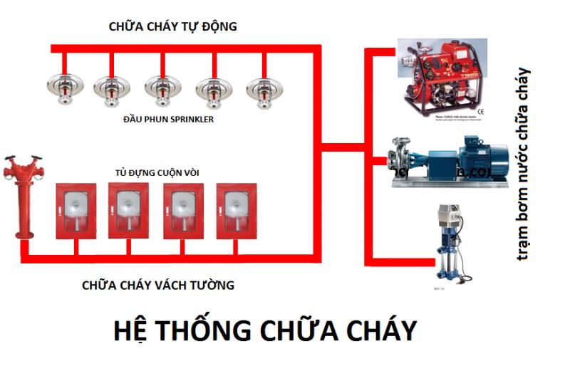 Công Ty TNHH TM Và DV Kỹ Thuật PCCC An Bảo Phát