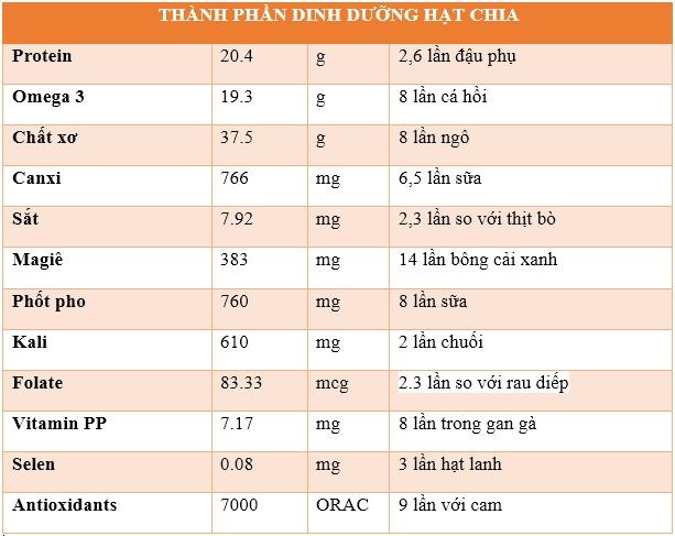 Thành phần dinh dưỡng của hạt chia