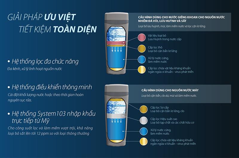 Với AOS System 103, bạn có thể yên tâm về chất lượng nước mà bạn và gia đình sử dụng mỗi ngày