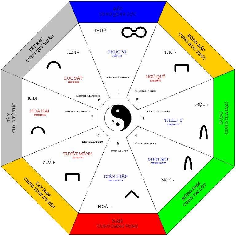 Hình ảnh của tám phương vị bát quái